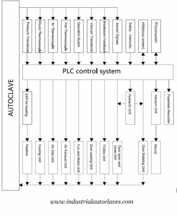 How to Operate Autoclave Composite