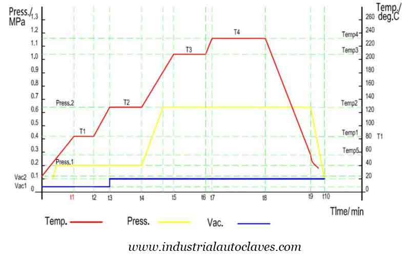 How to operate Autoclave Composite